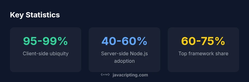 Stat infographic showing JavaScript usage in 2026