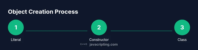 Infographic showing object creation patterns in JavaScript: literal, constructor, class