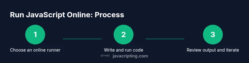 Process flow diagram for running JavaScript online