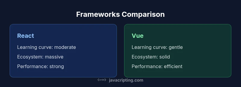 Infographic comparing React and Vue framework attributes for 2026