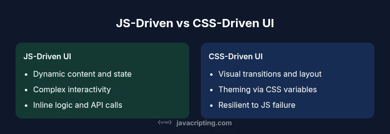Comparison infographic showing JS-driven versus CSS-driven UI