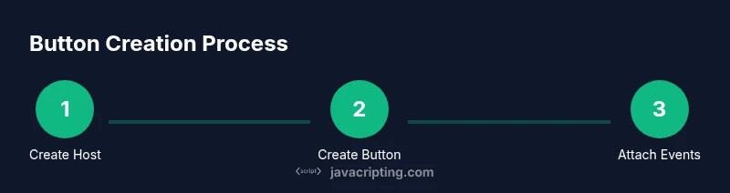 Process showing steps to create a JavaScript button