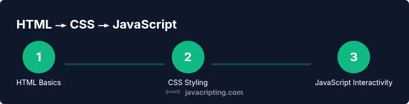 Process infographic showing HTML basics, CSS styling, and JavaScript interactivity