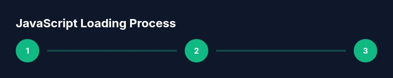Process diagram showing JavaScript loading sequence