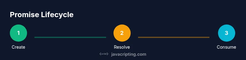 Process diagram showing Promise lifecycle