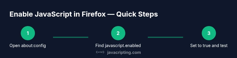 Process showing steps to enable JavaScript in Firefox