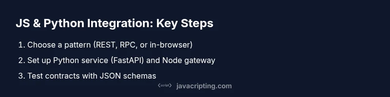 Process infographic showing JavaScript and Python integration steps