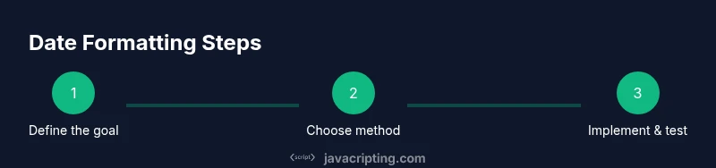 Process infographic showing date formatting steps