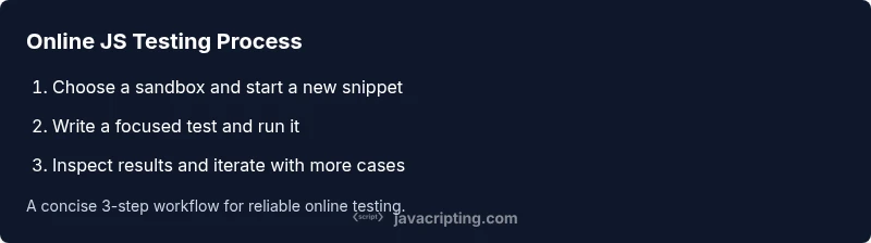 Three-step online JavaScript testing workflow infographic