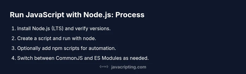 Process infographic showing steps to run JavaScript with Node.js