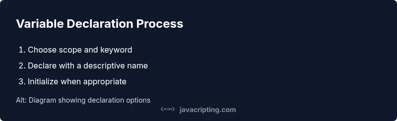 Process diagram of declaring variables in JavaScript