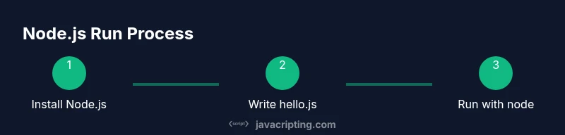 Infographic showing three-step process to run a JS file with Node.js