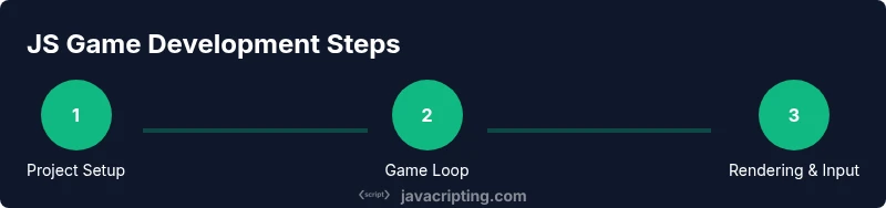 Infographic showing a three-step process for building a JavaScript game
