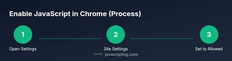 Process diagram showing enabling JavaScript in Chrome steps