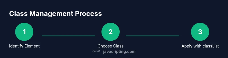 Three-step infographic showing identify element, choose class, apply with classList