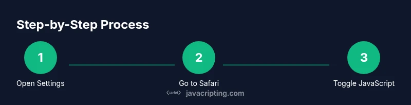Process flow: open settings, safari, toggle javascript