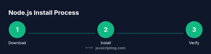 Infographic showing steps to install Node.js on Windows 11