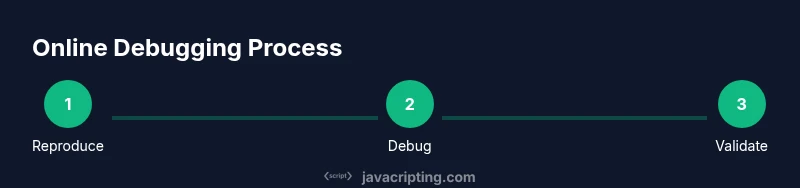 Infographic showing a three-step online debugging process: Reproduce, Debug, Validate