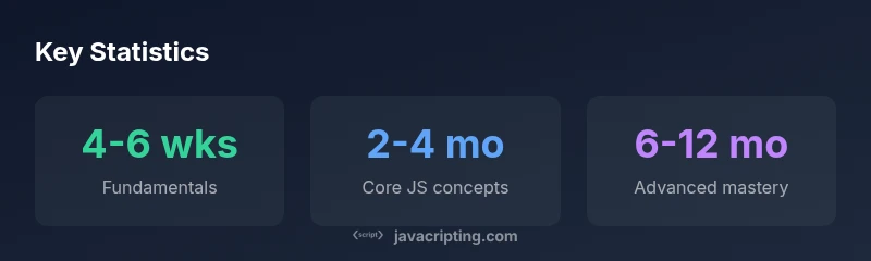Infographic showing learning time to JavaScript proficiency