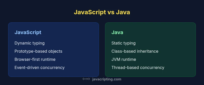 Infographic comparing JavaScript and Java features