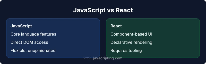 Comparison of JavaScript vs React features