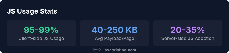 Infographic showing JavaScript usage statistics across the web