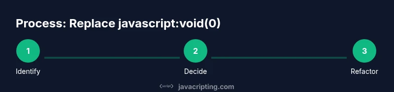Infographic showing a 3-step process to remove javascript:void(0) usage