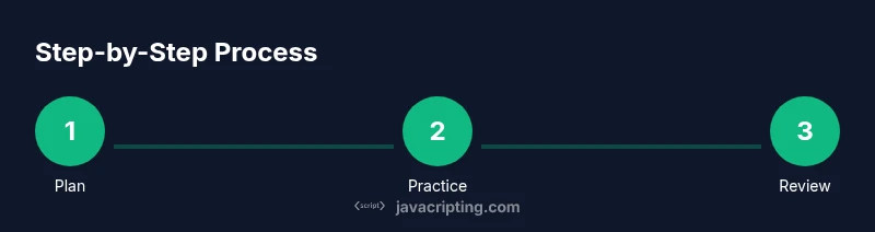 Process infographic showing planning, practice, and review to master JavaScript
