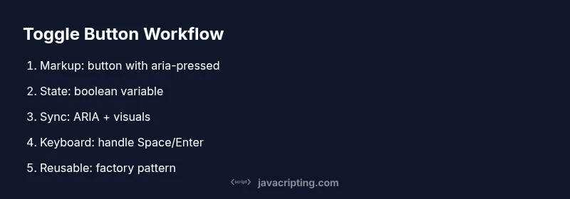 Process diagram showing steps to build a toggle button in JavaScript