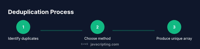 Infographic showing a three-step deduplication process in JavaScript