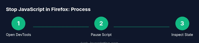 Process diagram showing how to pause and disable JavaScript in Firefox