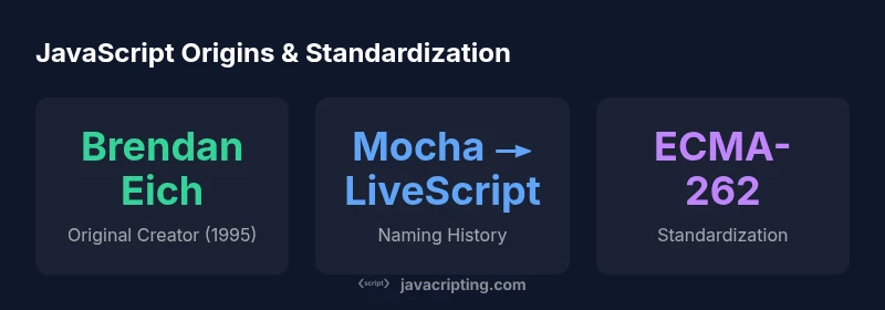 Timeline infographic showing JavaScript origins and standardization
