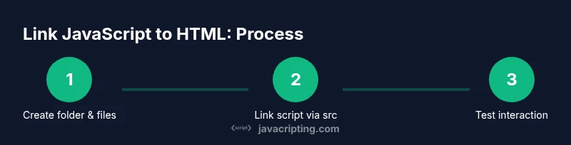 Process diagram showing linking JavaScript to HTML in three steps