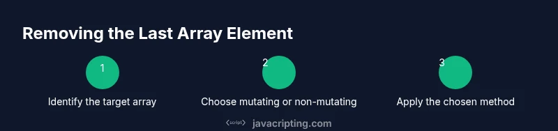 Infographic showing four common methods to remove the last element from a JavaScript array