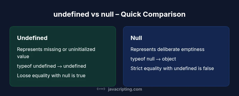 Infographic comparing undefined and null in JavaScript