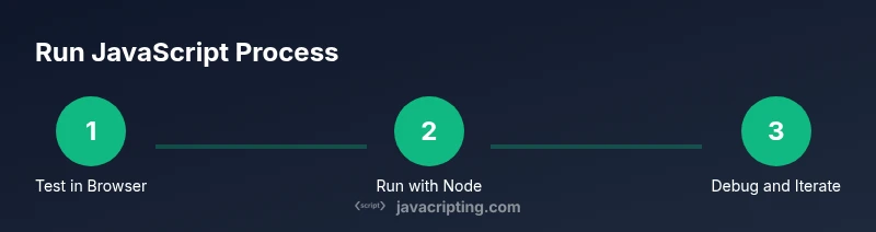 Process diagram for running JavaScript
