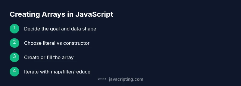 Process diagram for creating arrays in JavaScript