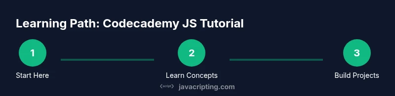 Infographic showing a 3-step learning path for Codecademy JavaScript Tutorial