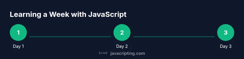 Process infographic showing a 3-day plan for learning JavaScript basics