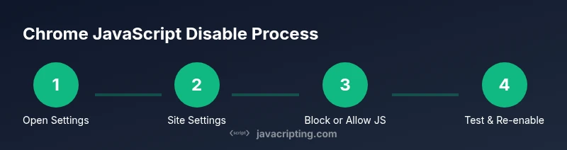 Process flow showing desktop steps to disable JavaScript in Chrome