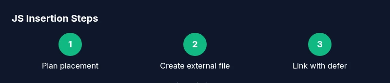 Process diagram showing JS insertion steps