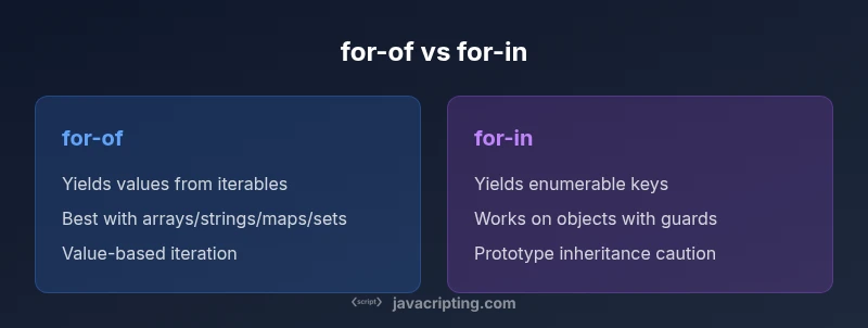 Comparison infographic of for-of vs for-in loops in JavaScript