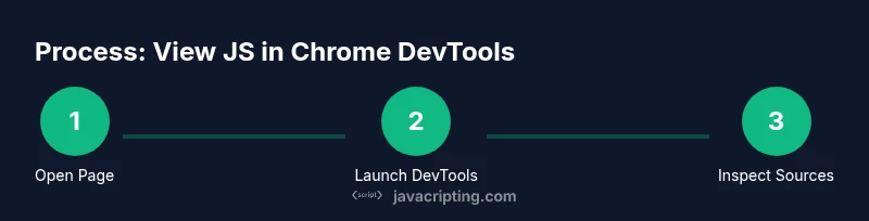 Process diagram showing steps to view JavaScript code in Chrome