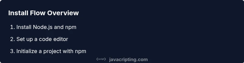 Infographic showing steps to install JavaScript environment