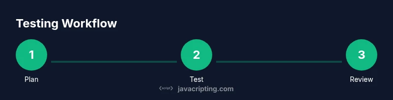 Process infographic showing testing workflow