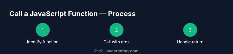 Infographic showing steps to call a JavaScript function