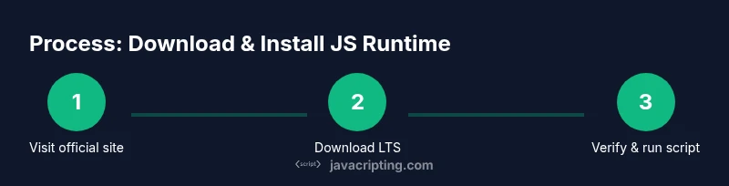 Process diagram for downloading and installing a JavaScript runtime