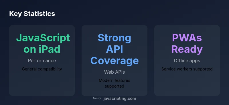 Stats infographic showing iPad JavaScript support across performance, API coverage, and PWAs