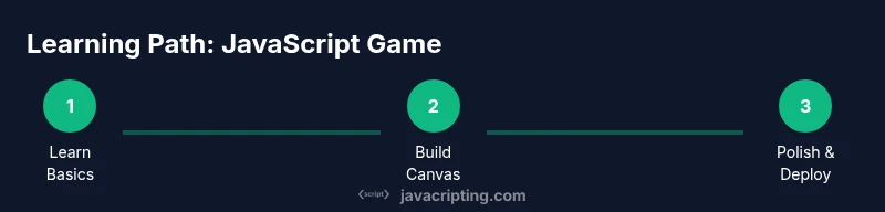 Process diagram showing learning steps for JavaScript game development
