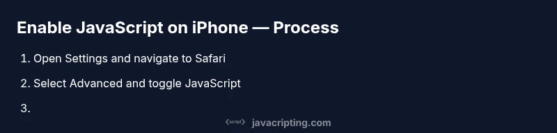 Process flow showing steps to enable JavaScript on iPhone